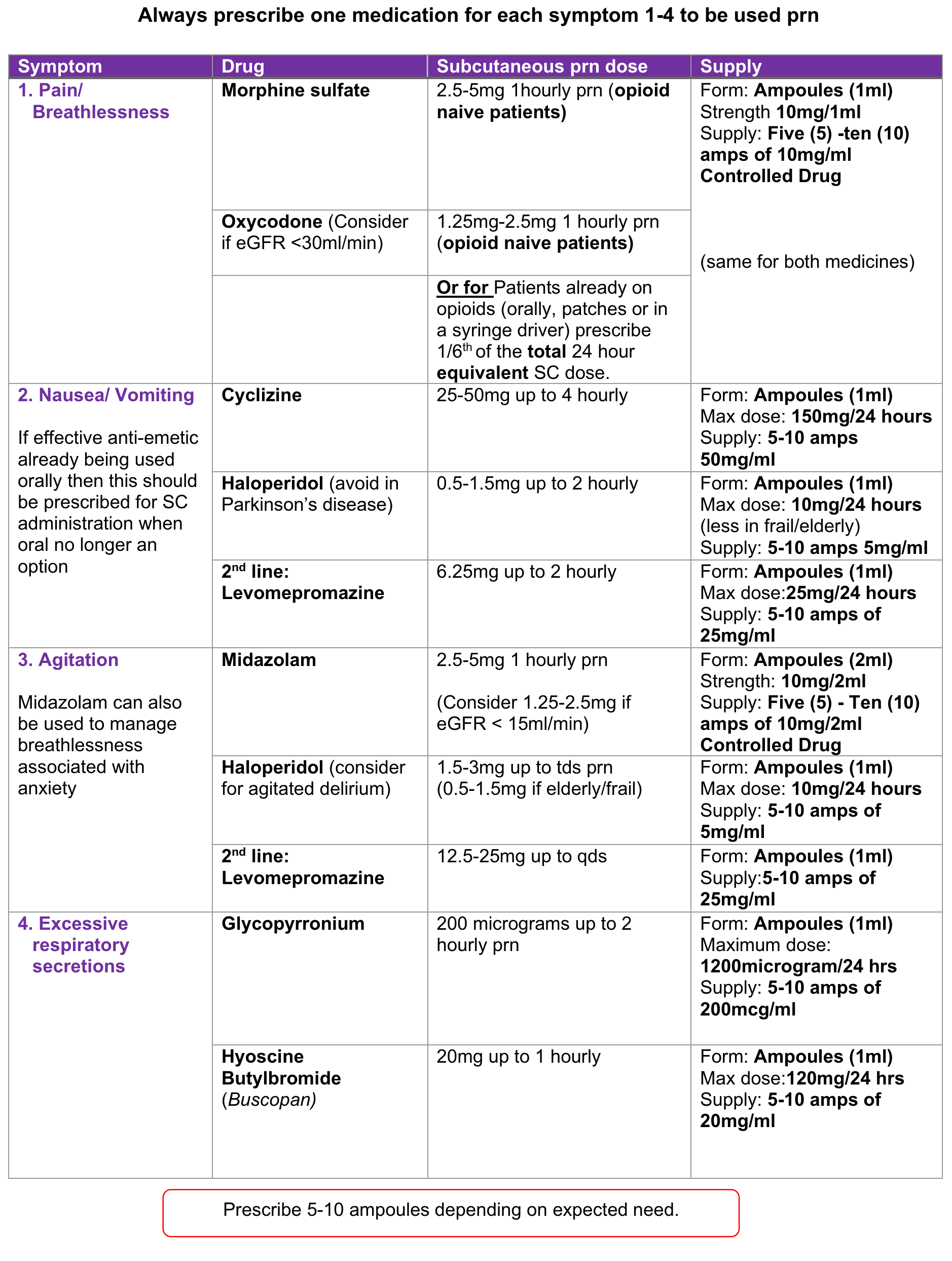 Recommended anticipatory prescribing